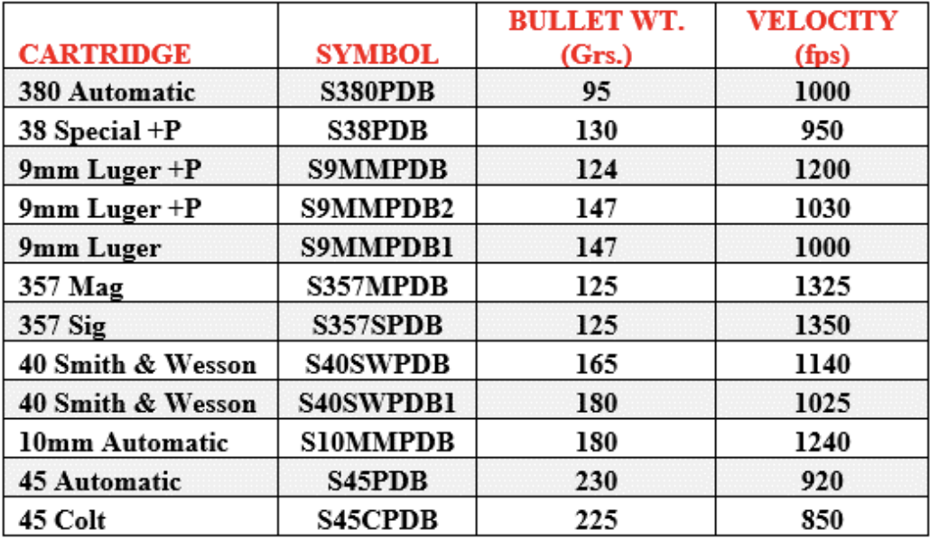 Defender Centerfire Pistol Chart